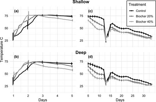 Figure 1. Compost temperatures for each of three treatments at two depths, 40.6 (deep) and 81.3 cm (shallow) measured from the base. Panels (a) and (b), and (c) and (d), illustrate temperatures within the first five days and the remaining 29 days, respectively. Bars are standard error of the mean for daily mean temperature (n = 3).