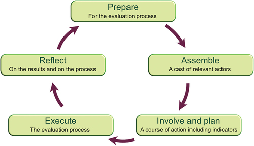 Figure 2. The developed five-step procedure of the framework provides a guide to organise stakeholder interactions and operate the framework in practice.