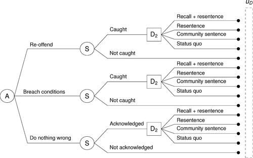 Figure 2: Decision tree for the Parole Board if D1=Parole.