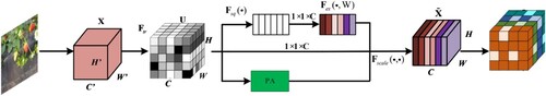 Figure 3. Double cooperative attention mechanism.