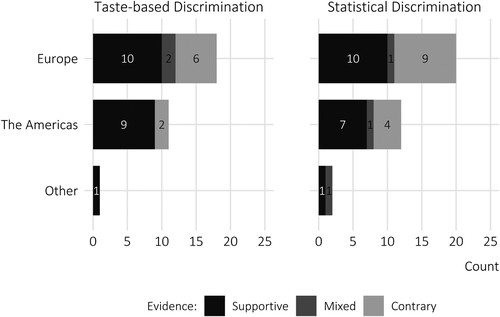 Figure 4. Heterogeneity of the empirical evidence of ethnic taste-based and statistical labour market discrimination by region.Notes: The statistics in this graph represent the direction and statistical significance of the empirical evidence in the set of studies included in this review and thus indicate possible trends in the labour market discrimination literature. Because these statistics rely on the vote-counting approach, however, their relative weight cannot be interpreted.