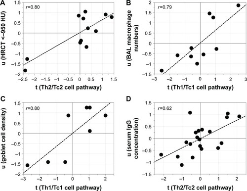 Figure 6 Associations between pathways and clinical parameters.