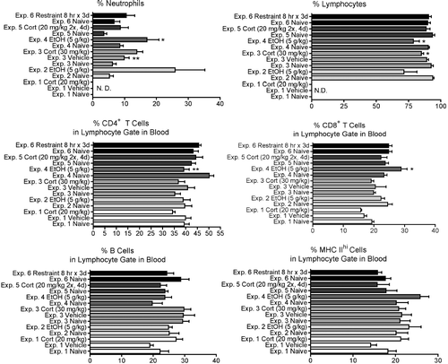 FIG. 3 Changes in the percentage of various blood cell types at 12 hr (for Experiments 1 and 2) or 24 hr (Experiments 3–6) after initiation of stressor. Values shown are means ± SEM for groups of 5-6 rats, and values in each experiment significantly different from the control value are indicated by * p < 0.05 or * p < 0.01.