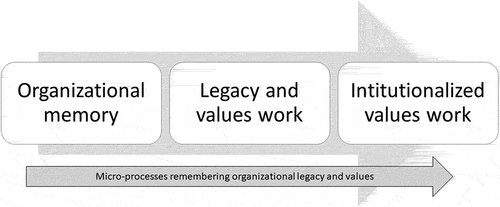Figure 1. Possible connections between theoretical ideas of remembering legacy and values.