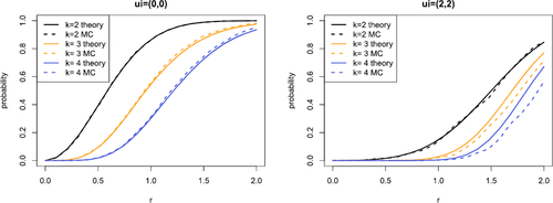 Fig. 4 Comparison of theoretical (solid) and Monte Carlo (dashed) estimates of p(yek,i(g)=1|ui,rk,μ,Σ) for varying rk . We take Σ=diag(1,1),μ=(0,0) and consider connection probabilities for k = 2, 3, 4. In the left plot ui=μ and in the right plot ui=(1,2). The same study with Σ=diag(1,2) is provided in Supplement F.3.