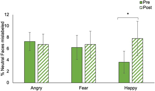 Figure 2. Following the intervention, participants were more likely to label neutral faces as happy (baseline: happy: 3.6% ± 1.9%; post-intervention: happy: 7.8% ± 3.0%, F(1,15)=5.5, p = 0.034), but there was no significant pre-post change in rates of labeling neutral faces as fearful or angry. *p < .05.