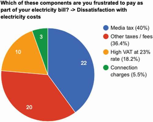 Figure 5. Dissatisfaction with electricity bill components.