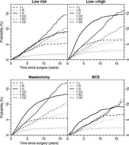Figure 3.  Cumulative incidence functions for first events by retrospective risk group and by type of surgery. L: local recurrence, R: regional recurrence, D: distant recurrence, CC: contralateral breast cancer, SC: second primary cancer, and DE: death as first event.