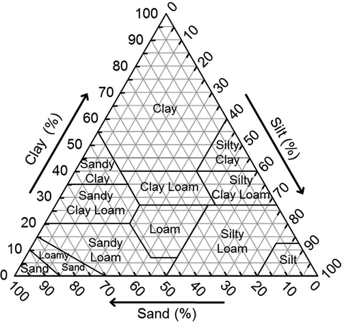 Figure 4 United States Department of Agriculture (USDA)-defined soil texture classifications used from 1955 (Soil Survey Staff Citation1951). These soil texture classfications had been considered prior to 1951 (Joffe Citation1949).