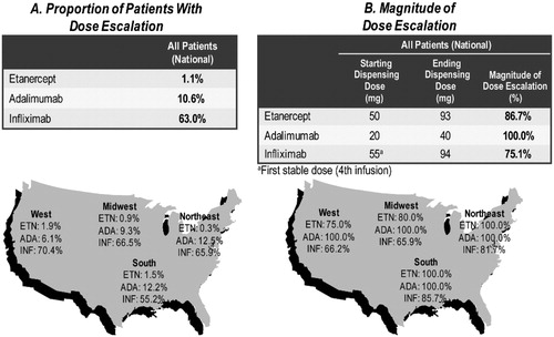 Figure 2. Regional proportion and magnitude of dose escalation using the average ending dispensed dose method among RA biologic-naïve patients persistent on TNF-blocker therapy for 12 months.