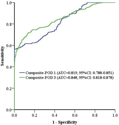 Figure 4 Performance of the combined inflammatory indicators for prediction of postoperative infections.