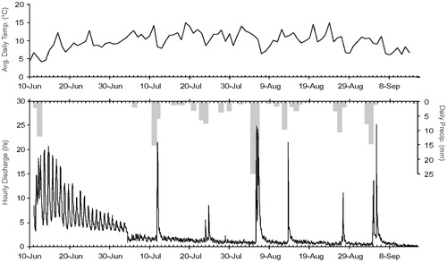 FIGURE 4. Recorded hourly discharge, daily precipitation, and average daily temperature at the Gold Basin flume.