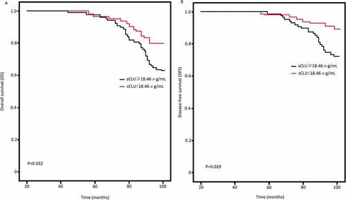 Figure 2. Kaplan-Meier survival curves. Percent survival rate was stratified by serum sCLU level. A, overall survival of patients;B, progression-free survival