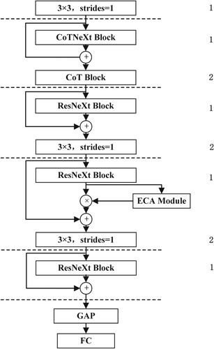 Figure 6. The complete structure of our model.