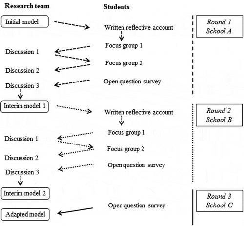 Figure 1. Dialogical procedure of including student voice in the development of the Comprehensive Approach.