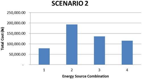 Figure 3. Daily cost of supply using scenario 2 source combinations.