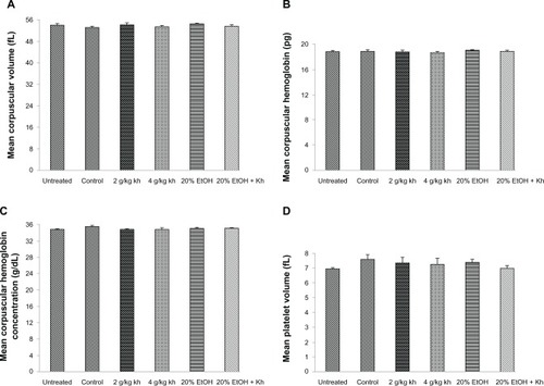 Figure 3 Mean corpuscular values of male rats after 28 days of treatment.