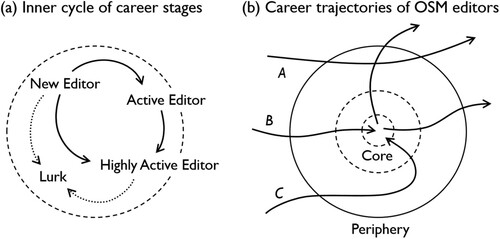 Figure 2. Proposed concept of inner cycle of OSM career stages (a) and possible career trajectories between periphery and core of the community (C wanders near the periphery longer than B before entering the core; whereas A is a passer-by).