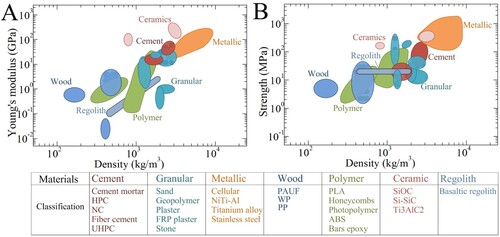 Figure 2. Available printing materials and their property space maps for LS3DP. (A) Young's modulus versus density. (B) Strength versus density.Note: the strength of the cement-based, granular, ceramic, regolish material and metallic, wood-based and polymer materials are the compressive strength and tensile strength.