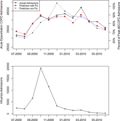 Figure 3.  Time series forecast for AECOPD admissions during July 2009 through June 2010. In the upper panel, the black series represents the actual AECOPD series; the dotted red series represents forecasts of AECOPD admissions with influenza and the dotted blue series represents forecasts of AECOPD admissions without influenza. The corresponding influenza series is shown in the lower panel. Importantly, the last 6 months of 2009 include the second wave of the 2009 influenza pandemic. Note: The right vertical axis represents monthly AECOPD admissions in terms of the percentage of peak monthly AECOPD admissions during the forecasting period. Thus, the peak month corresponds to 100%. For example, in December 2009, the forecasting error with influenza is roughly 2–3%, and the error without influenza is approximately 15% (where the percentage is relative to peak admissions during the forecasting period).
