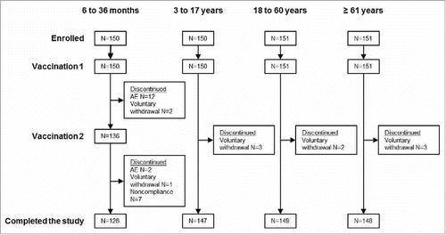 Figure 1. Subject disposition flowchart Subjects 6–35 months received 2 half-doses 28 d apart of the study vaccine. All other subjects received a single full dose. Blood samples were collected before vaccination (day 0) and 28 d after the last vaccination.