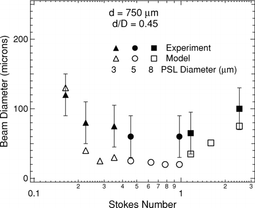 FIG. 13 Plot of all observed and calculated particle beam diameters for lens with 0.75 mm diameter exit orifice as a function of particle Stokes number.