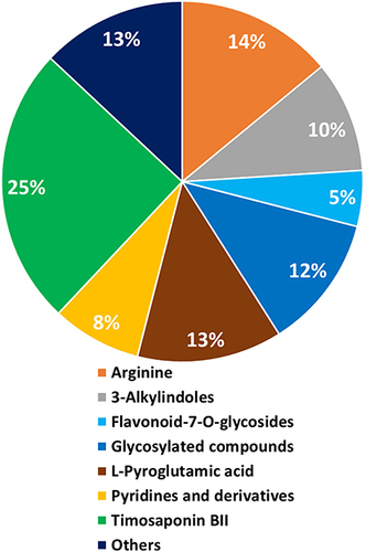 Figure 2 LC-MS/MS phytochemical composition pie chart of Y. filamentosa extract.