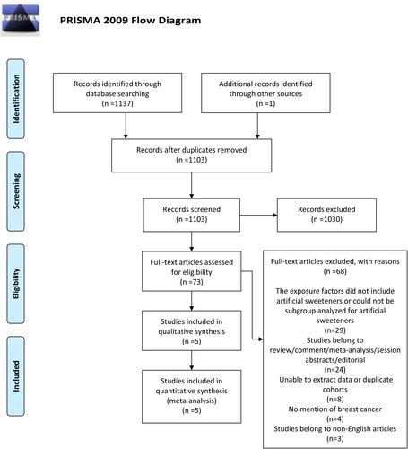 Figure 1. A schematic flow for the selection of articles included in this meta-analysis.