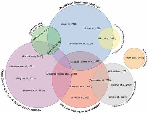 Figure 6. Distribution of applied methods in 41 reviewed City Digital Twins studies at a glance.