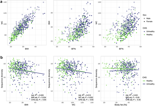 Figure 2. Obesity (OB) measures are positively associated with each other and negatively correlated with metagenome richness. a) Scatter plots showing the association between OB measures and CHS across all subjects. b) Scatter plot of sequence richness and each OB measure as a continuous variable, regression lines are shown. P values and adjusted R2 from linear models adjusted for age, sex, city and the consumption of medications. Total n = 408, the subjects were further categorized into CHS healthy (n = 153) and unhealthy (n = 255).