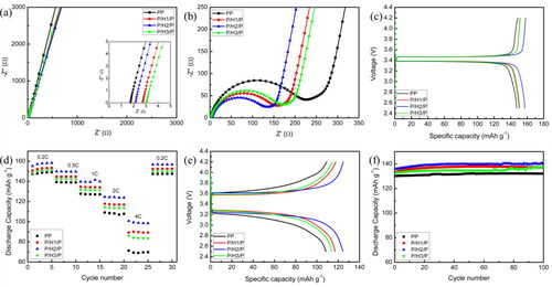 Figure 4. (a) Nyquist plots of SS/membrane/SS; (b) interfacial impedance of Li/membrane/LiFePO4 with different membranes; (c) the initial charge–discharge profiles of cells with different membranes at 0.2 C; (d) the rate performance of cells with different membranes; (e) the initial charge–discharge profiles of cells with different membranes at 2 C; (f) cycling performance of cells with different membranes at 1 C.