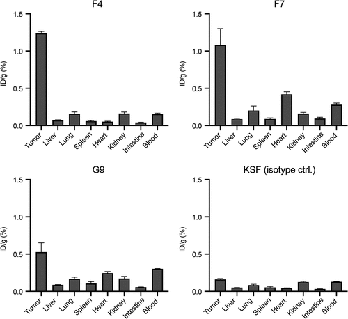 Figure 4. Quantitative biodistribution with radiolabeled anti-CEA antibodies in diabody format. Quantitative biodistribution analysis of radio iodinated anti-CEA diabodies in BALB/c nude mice bearing subcutaneous LS174T colon adenocarcinomas. Organs were harvested 24 hours after intravenous injection, and radioactivity was quantified. Results are shown as the percentage of injected dose per gram (ID/g (%)). Error bars = SEM; n = 4.