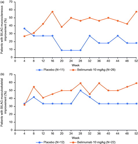 Figure 3. The percentage of patientsa treated with belimumab 10 mg/kg and placebo demonstrating a BILAG improvementb in the (A) mucocutaneous and (B) musculoskeletal domains at each visit.aData only for patients with a BILAG A or B score at baseline; bdefined as any shift in patients with an A score at baseline to a B, C, or D score, or a shift in patients with a B at baseline who changed to a C or D score.BILAG: British Isles Lupus Assessment Group.