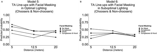 Figure 5. Rejection accuracy in TA line-ups with facial masking in optimal and suboptimal lighting (choosers & non-choosers).Note. Panel A: The predicted probabilities of rejection accuracy in target absent line-ups (choosers and non-choosers) by distance and facial masking in optimal lighting. Panel B: The same as Panel A but in suboptimal lighting. TA = Target absent line-up, Optimal lighting = 300 lux, Suboptimal lighting = 2 lux. Not separated by age group because there was no main effect of age. Age groups = Young adults = 18–44, Older adults = 45–90, Young children 5–11, Older children 12–17. All results are based on multilevel binary logistic regressions. The line-ups consisted of eight images that were presented simultaneously.