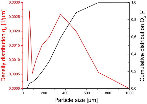 Figure 6. Particle size distributions (density distribution: red-axis; cumulative distribution: grey-axis) of material C.