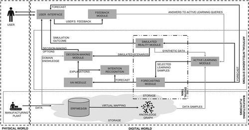 Figure 3. The proposed architecture modules, a storage layer, and their interactions. In addition, we distinguish (a) the physical and digital worlds, (b) manufacturing platforms, (c) artificial intelligence systems, and (d) digital twin capabilities.