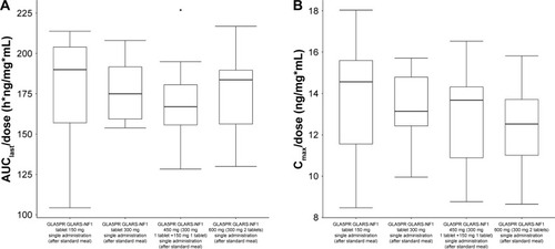 Figure 2 Box-whiskers-plots of pregabalin.