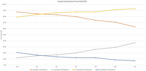 Figure 10. Plots of results in terms of true/false successful classification (%) for both cases “with landslide” and “without landslide” when the empirical absolute thresholding (EAT) is used.