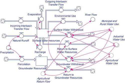 Figure 8. SFD of water resources subsystem.