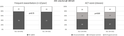 Figure 3 Exacerbations and treatment control according to the allergy profile of the EOS- patients.