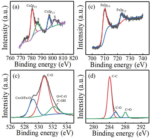 Figure 7. XPS spectrum of 0.28Co/0.26Fe: (a) Co2p, (b) Fe2p, (c) O1s, and (d) C1s.