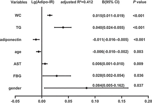 Figure 2 Multiple linear regression analysis of variables independently related to Adipo-IR in all subjects.