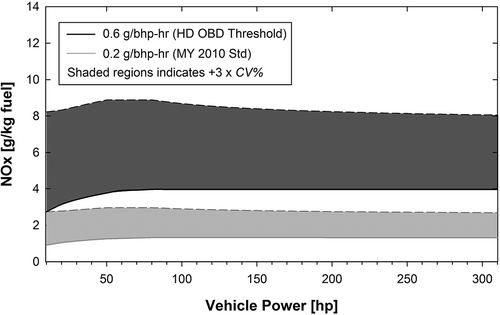Figure 11. Fuel-based emission factor thresholds equivalent to the certification (0.2 g/bhp-hr) and OBD emissions limits (0.6 g/bhp-hr) as a function of vehicle power. Shaded regions indicate +3 × CV, which contains >99% of real-time observations measured during controlled laboratory conditions for this evaluation.