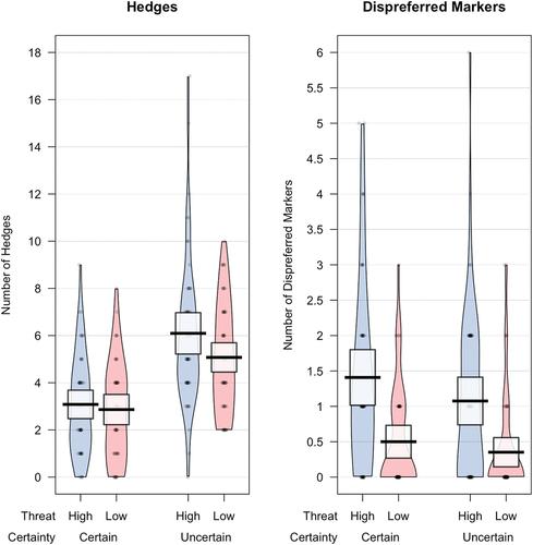 Figure 2. Mean number of hedges and mean number of dispreferred markers per letter across four certainty × face threat conditions (high/certain, n = 49; low/certain, n = 44; high/uncertain, n = 53; low/uncertain, n = 54). Black horizontal lines represent condition means. Surrounding bands represent 95% confidence intervals. Black jittered dots represent raw data points, and beans represent smoothed density curves.