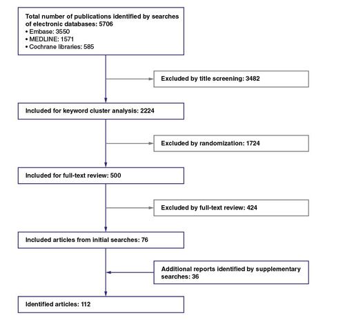 Figure 2. Flow chart illustrating the process of identification and shortlisting of articles.