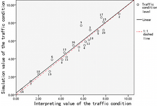 Figure 17. Comparison of all 20 interpreted traffic pressure data and the traffic condition data simulated by the model. The expected 1:1 dashed line is shown for reference.