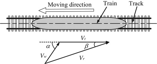 Figure 1. Illustration of resultant velocity on the train.