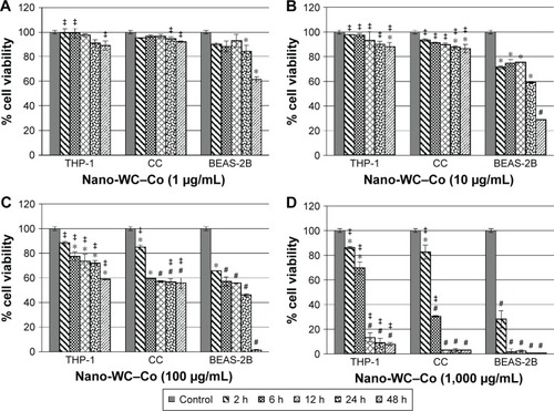 Figure 1 Cell viability after exposure to (A) 1 μg/mL, (B) 10 μg/mL, (C) 100 μg/mL and (D) 1,000 μg/mL nano-WC–Co particles in macrophages (THP-1), lung epithelial cells (BEAS-2B) and 3:1 CC (BEAS-2B:THP-1).Notes: *P<0.05, #P<0.01 compared to control; ‡P<0.05 compared to BEAS-2B monoculture.Abbreviations: CC, coculture; WC–Co, tungsten carbide–cobalt; h, hours.