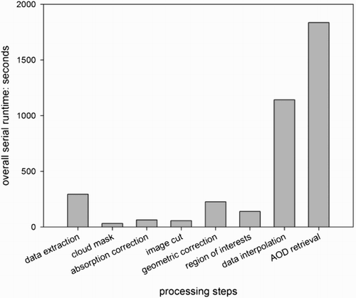 Figure 2. Overall serial runtime of all procedures in the retrieval workflow on ‘Ord-System’.