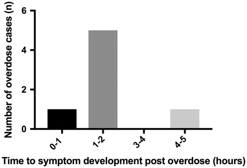 Figure 2. Onset of symptoms in cases of intentional overdose.